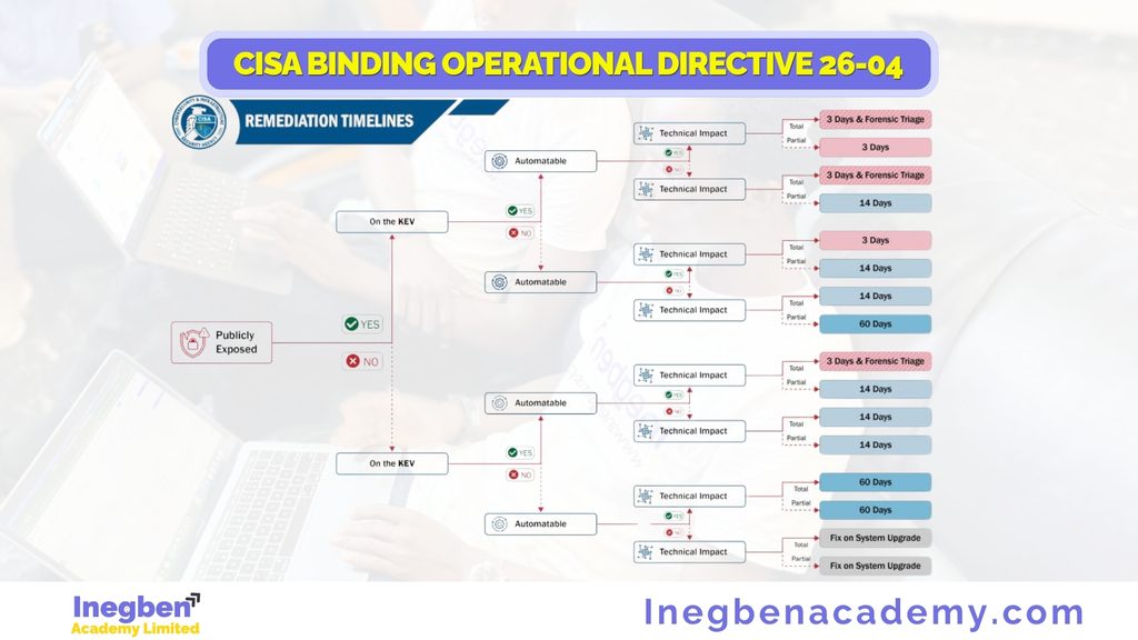 CISA Binding Operational Directive 26-04