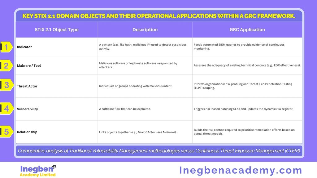 Key STIX 2.1 Domain Objects and their operational applications within a GRC framework.