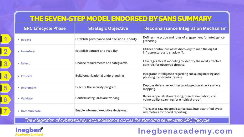 The seven-step model endorsed by SANS summary