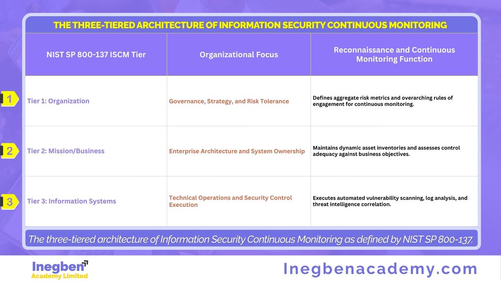 The three-tiered architecture of Information Security Continuous Monitoring