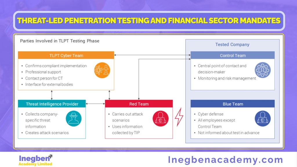 Threat-Led Penetration Testing and Financial Sector Mandates