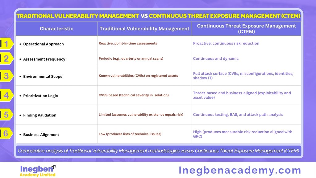 Traditional Vulnerability Management  vs Continuous Threat Exposure Management (CTEM)